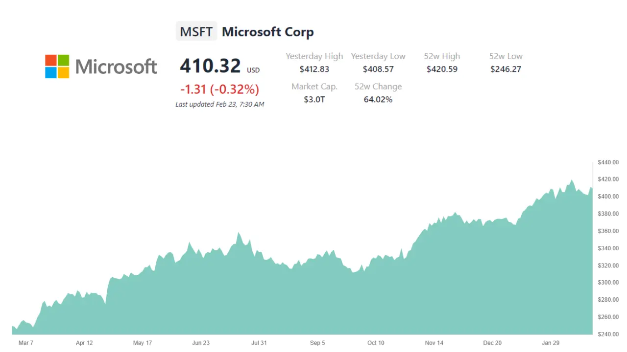 Microsoft's annual stock growth